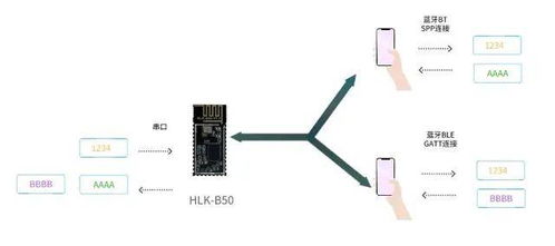 浅析双模蓝牙模块特点及其应用领域分析